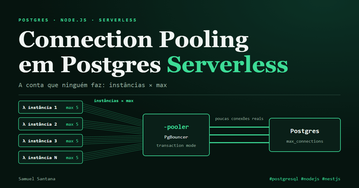 Diagrama: instâncias Lambda com max 5 conexões convergem para o pooler, que abre poucas conexões reais com o Postgres.