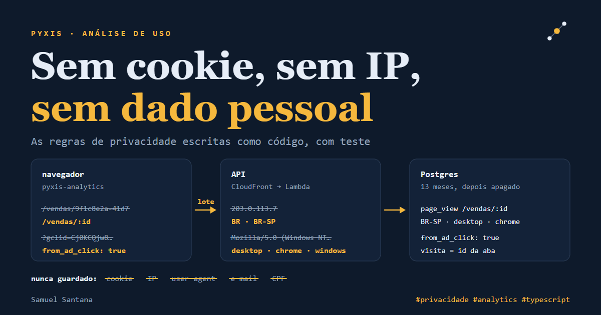 Diagrama: navegador, API e Postgres; o caminho /vendas/9f1c… vira /vendas/:id, o IP vira BR · BR-SP e o user agent vira desktop · chrome · windows; nunca guardado: cookie, IP, user agent, e-mail, CPF.